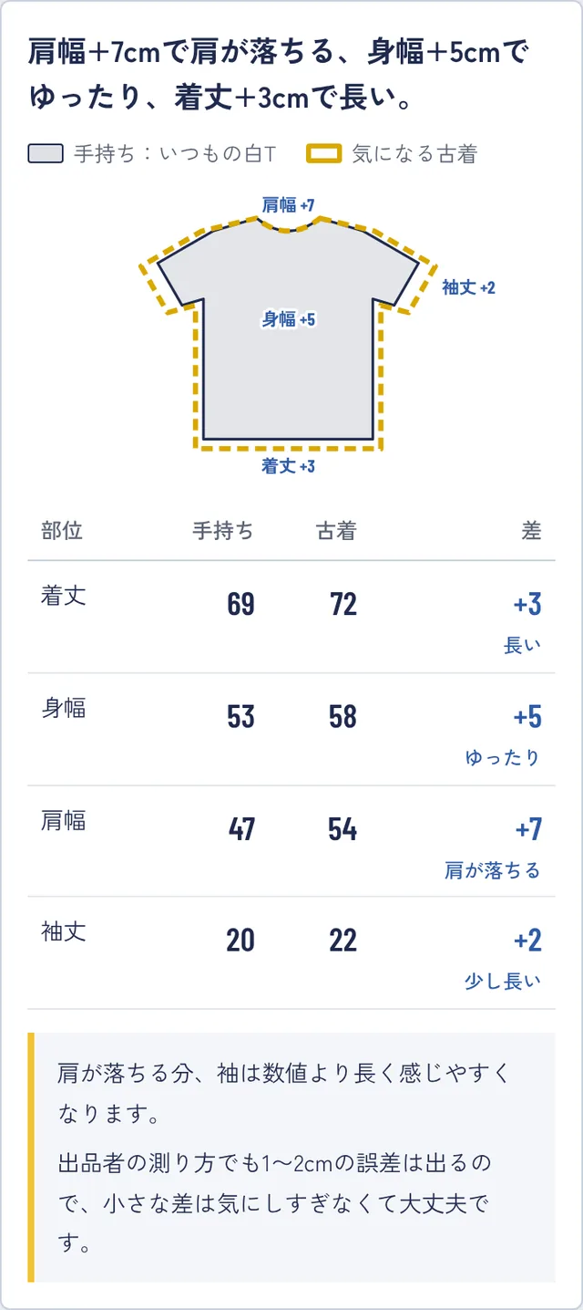 比べた結果の画面。手持ちの服と気になる古着の形が重ねて描かれ、部位ごとの差と判定が表に並んでいる